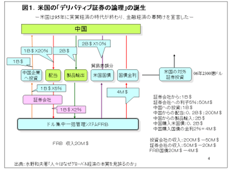 図1 米国の「デリバティブ証券の論理」の誕生