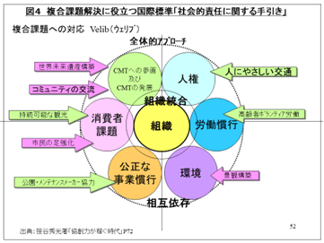 図4 複合課題解決に役立つ国際標準「社会的責任に関する手引き」