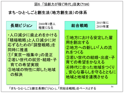 図6 まち・ひと・しごと創生法（地方創生法）の体系