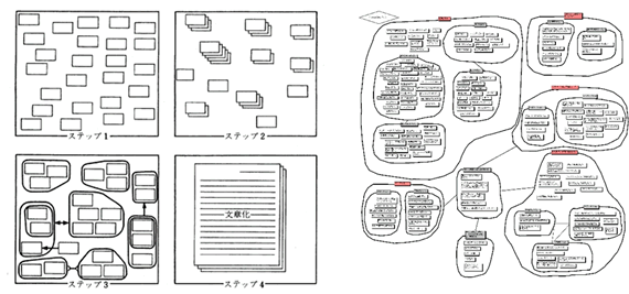 出典：KJ法のステップと例示　image.search.yahoo