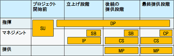 図 2．PRINCE2の原則、テーマ、プロセス