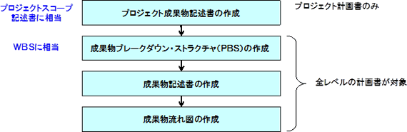 図 3．成果物ベースの計画立案技法(Product-based planning technique)