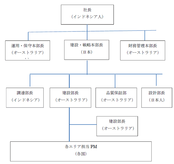 会社の組織図の一部