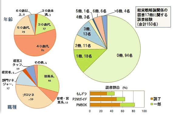付図1　技術系マネジャーの戦略知識(読書歴調査1)