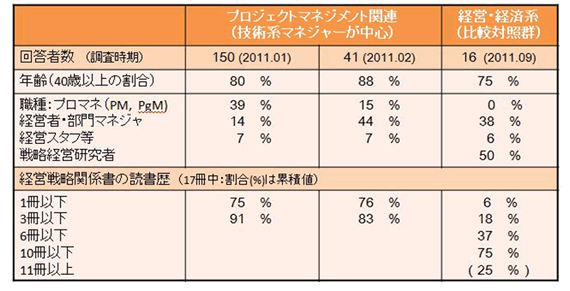 付表1　戦略に関する読書歴の調査