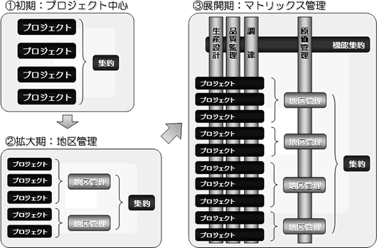 図2. マネジメント・バイ・プロジェクトの成立過程