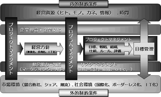 図3. 事業運営へのP2M適用(案)