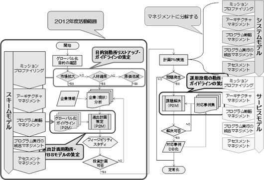 図5. グローバル化プロセスとプログラムマネジメントの比較