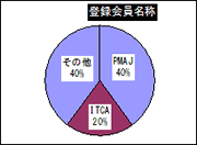 登録会員名称
