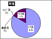業種