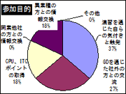 参加目的