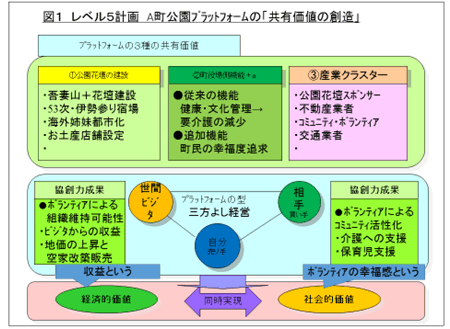 図 1 レベル5計画 A町公園プラットフォームの「共有価値の創造」