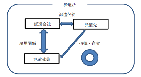 労働者派遣