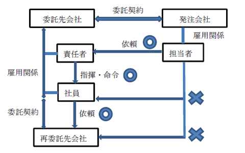 請負