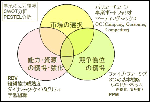 事業戦略の3つの分野　[P2Mガイドブック(改訂3版)406頁]