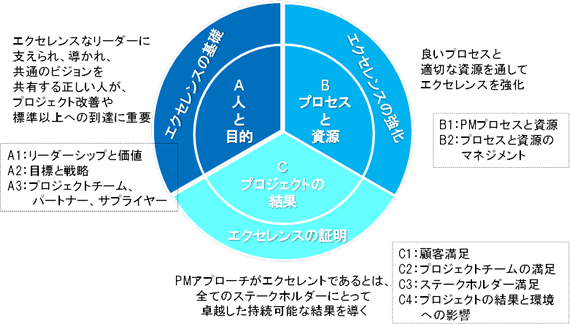 図2 PEMの構造