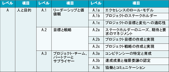 表1　人と目的エリアの評価基準