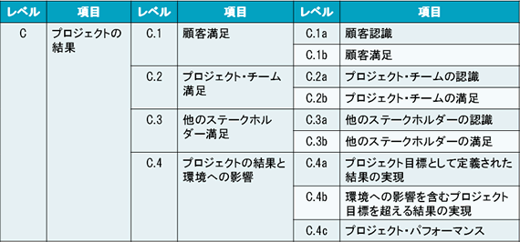 表3　プロジェクトの結果エリアの評価基準