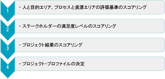 図3　PEMによるスコアリングのステップ