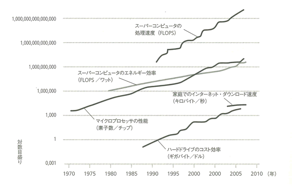 【グラフ】コンピュータ技術の進化(ムーアの法則)