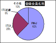 登録会員名称