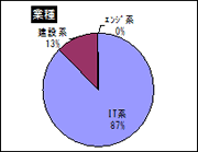 業種