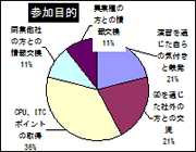参加目的