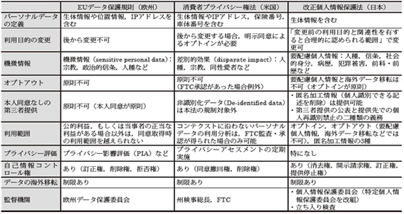 出典：パーソナルデータのプライバシー保護を実現する匿名化・暗号化技術（富士通研究所　2016）
