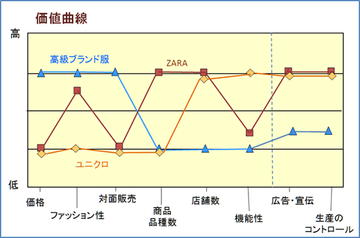 戦略キャンバス