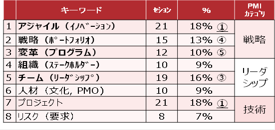 セッション分析