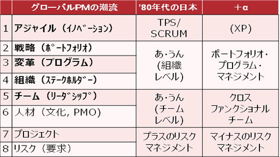 グローバルPMと1980年代の日本の考察