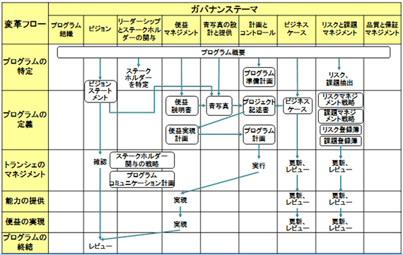 図表2　ガバナンステーマと変革フローとの関係