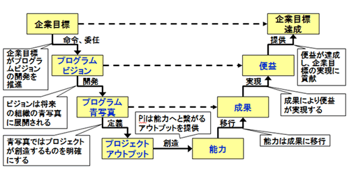 図表4　便益達成までの主なフロー