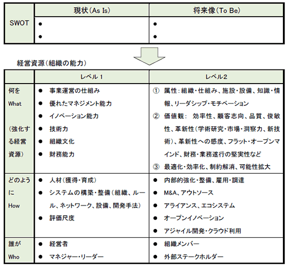 付図　経営資源