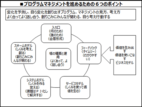 図2　プログラムマネジメントと進めるときのポイント(PM研修資料)