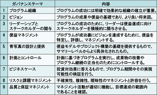 図7　MSPのガバナンス・テーマ
