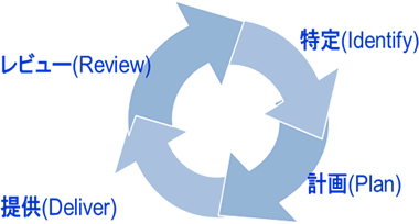 図8　便益マネジメント・サイクル
