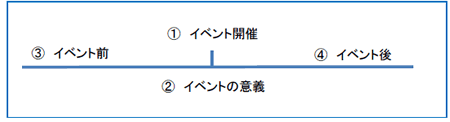 イベントは、4つの要素で表せる。