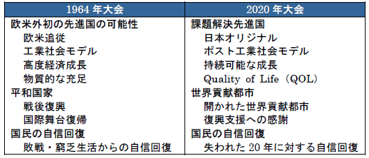 1964年と2020年の東京オリンピックの位置づけ比較
