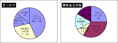 アンケート結果 きっかけ・興味ある内容