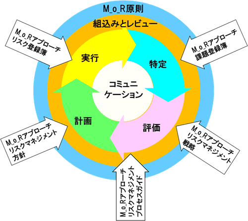 図2 M_o_Rの枠組み