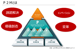 P2Mとは