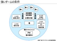 強いチームの条件
