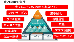 強いCARPの条件