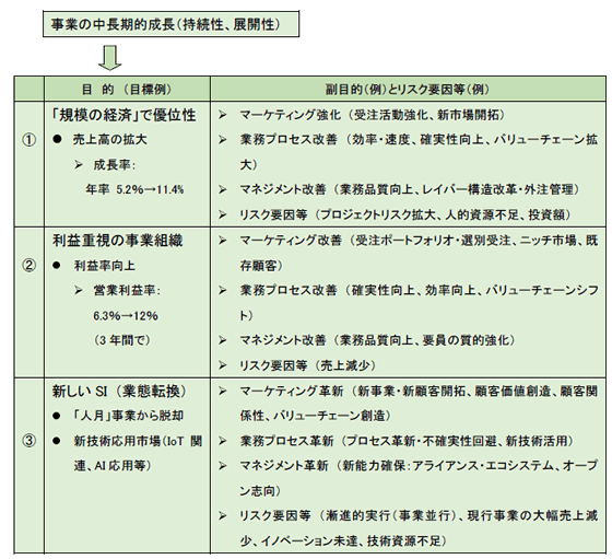 ミッション記述 (目的と副目的)