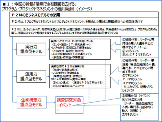 図1　P2Mのビジネスモデルでの活用範囲(イメージ)