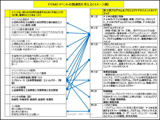 図3　イベントマネジメントとP2Mの関連性(イメージ例)