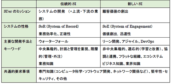 伝統的SIと新しいSI
