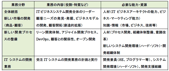 必要な資源(新しいSI)