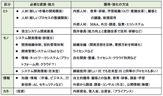 能力・資源の獲得・強化の方法 (新しいSI)